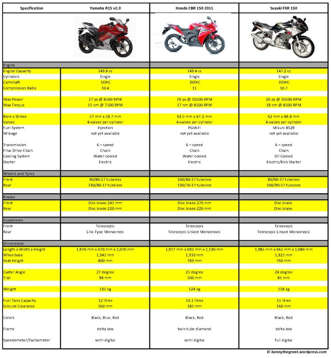komparasi-cbr150-vs-r15-vs-fxr