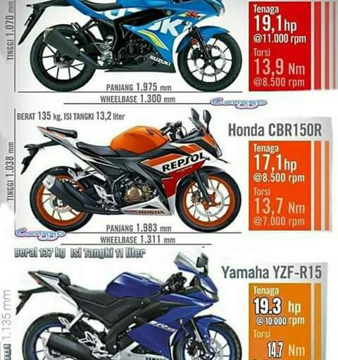 Compare performa di atas kertas : GSX-R150 vs CBR150R facelift vs YZF-R15&nbsp;v3